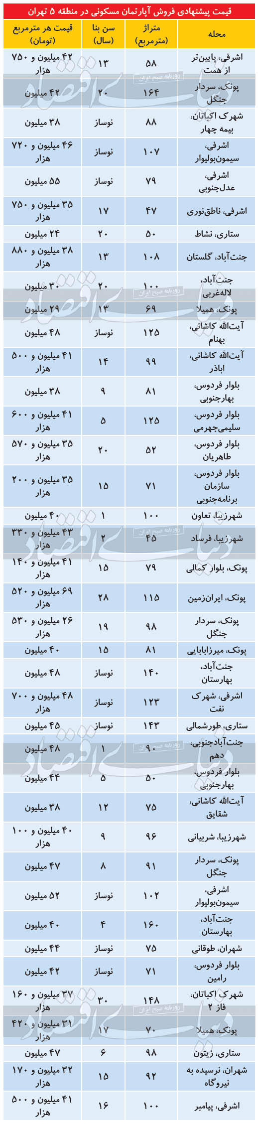 قیمت پیشنهادی مسکن در منطقه ۵ تهران