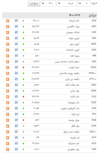 افزایش قیمت ۲۷ ارز در بازار بین بانکی افزایش قیمت ۲۷ ارز در بازار بین بانکی