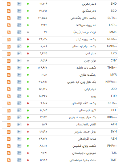 افزایش قیمت ۲۷ ارز در بازار بین بانکی افزایش قیمت ۲۷ ارز در بازار بین بانکی