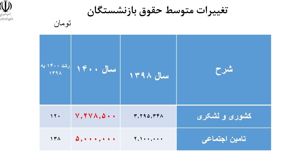 حقوق بازنشستگان تامین اجتماعی چقدر افزایش یافت؟