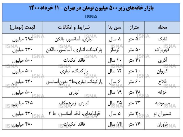 خانه کمتر از ۵۰۰ میلیون در تهران خانه کمتر از ۵۰۰ میلیون در تهران