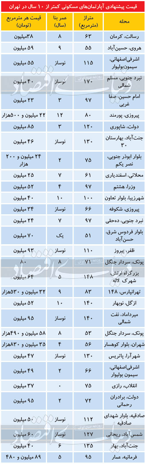 مظنه آپارتمانهای مسکونی کمتر از ۱۰ سال در تهران مظنه آپارتمانهای مسکونی کمتر از ۱۰ سال در تهران