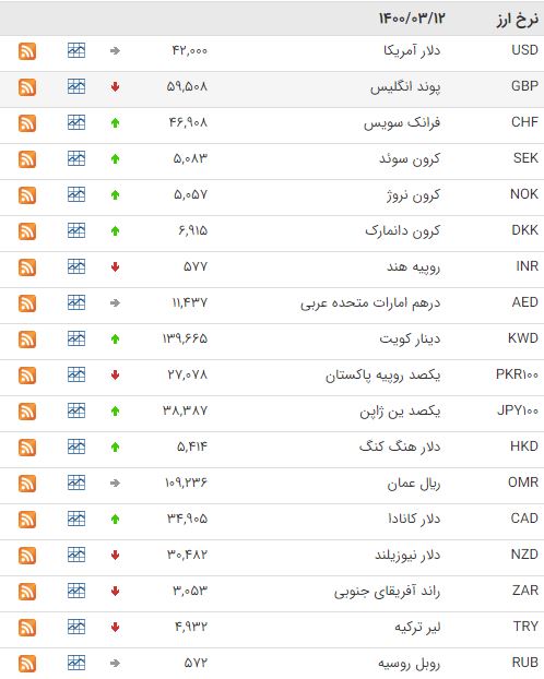قیمت ۲۰ ارز بین بانکی افزایش یافت