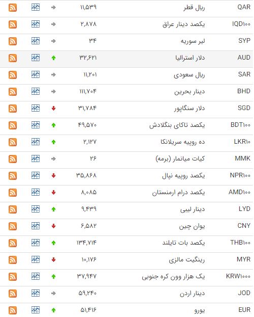 قیمت ۲۰ ارز بین بانکی افزایش یافت
