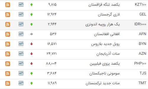 قیمت ۲۰ ارز بین بانکی افزایش یافت