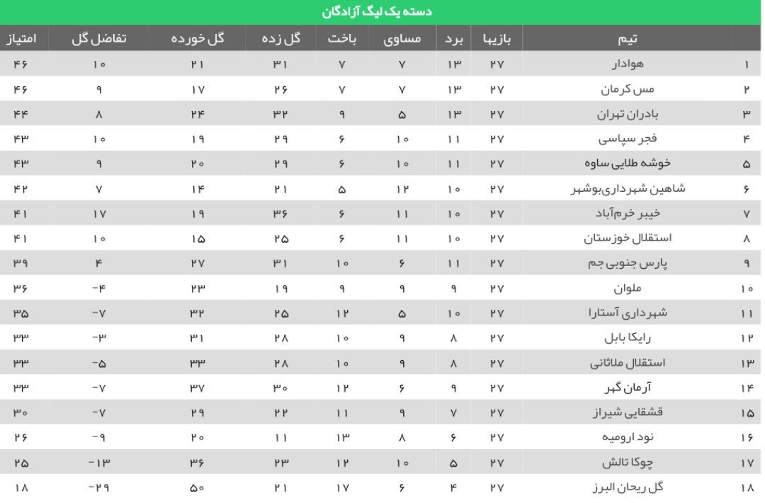 لیگ دسته یک| پیروزی مس، شهرداری آستارا و نود در شب توقف خیبر لیگ دسته یک| پیروزی مس، شهرداری آستارا و نود در شب توقف خیبر