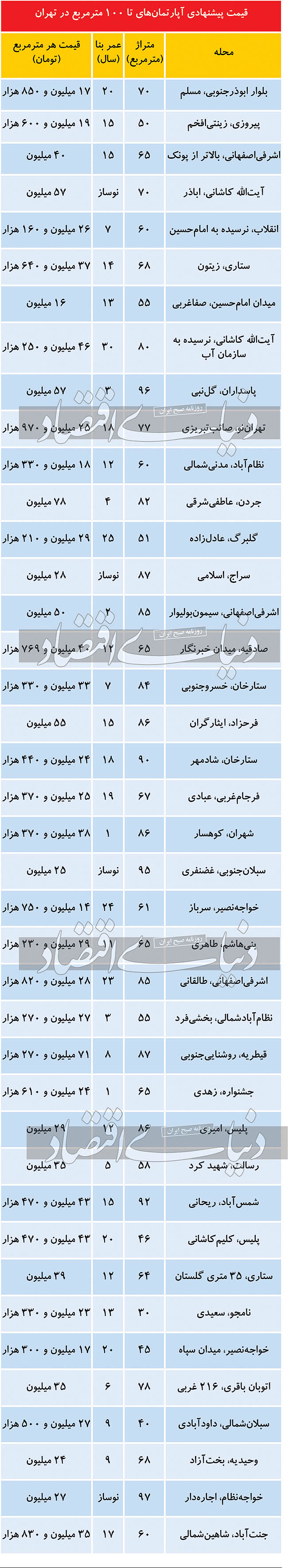 مظنه آپارتمانهای کمتر از صد متر در پایتخت مظنه آپارتمانهای کمتر از صد متر در پایتخت