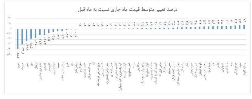 خوراکی‌هایی که در اردیبهشت ماه گران شدند