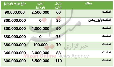 رهن آپارتمان در امامت چقدر تمام میشود؟ رهن آپارتمان در امامت چقدر تمام میشود؟