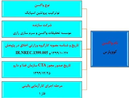 ایران چند نوع واکسن در حال تهیه و تولید دارد؟ ایران چند نوع واکسن در حال تهیه و تولید دارد؟