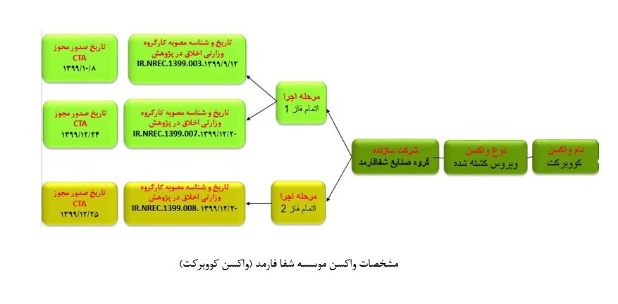 ایران چند نوع واکسن در حال تهیه و تولید دارد؟ ایران چند نوع واکسن در حال تهیه و تولید دارد؟