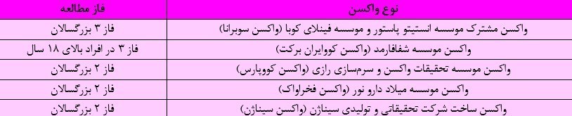 ایران چند نوع واکسن در حال تهیه و تولید دارد؟ ایران چند نوع واکسن در حال تهیه و تولید دارد؟