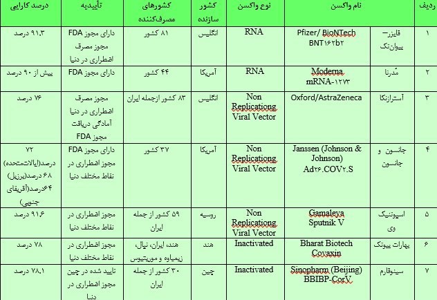 ایران چند نوع واکسن در حال تهیه و تولید دارد؟ ایران چند نوع واکسن در حال تهیه و تولید دارد؟