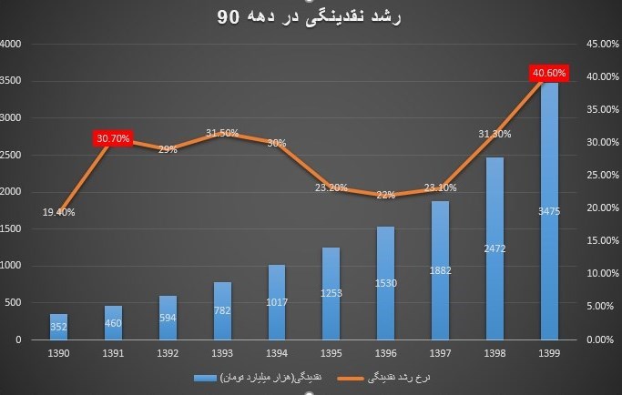 کسری بودجه یا بحران نظام بانکی؛ کدام یک عامل رشد جهشی نقدینگی بود؟ کسری بودجه یا بحران نظام بانکی؛ کدام یک عامل رشد جهشی نقدینگی بود؟