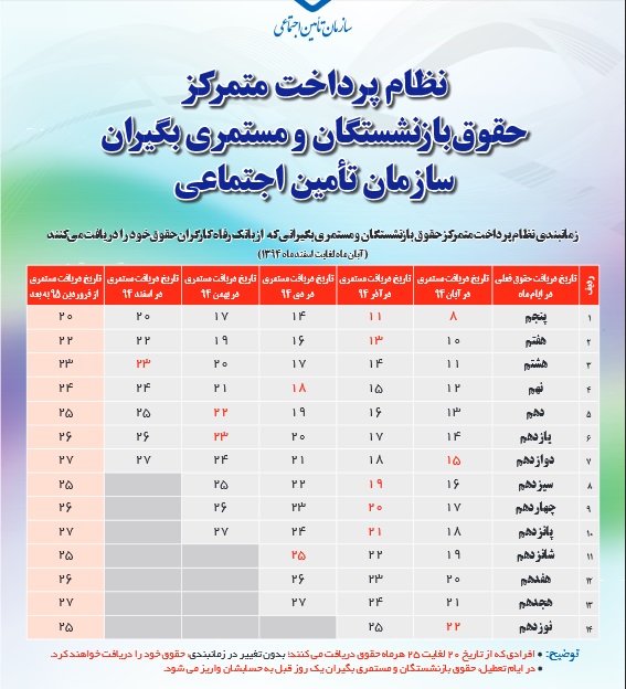 جدول زمانبندی نظام پرداخت متمرکز حقوق بازنشستگان و مستمری بگیران تامین اجتماعی+عکس جدول زمانبندی نظام پرداخت متمرکز حقوق بازنشستگان و مستمری بگیران تامین اجتماعی+عکس