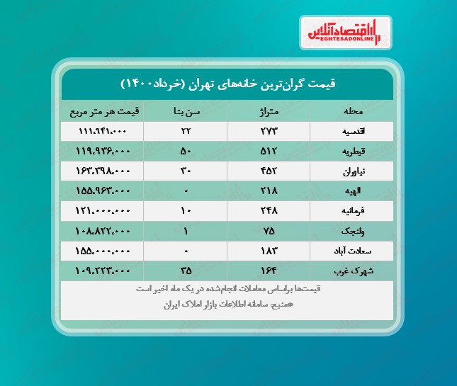 مظنه گرانترین خانهها در تهران مظنه گرانترین خانهها در تهران