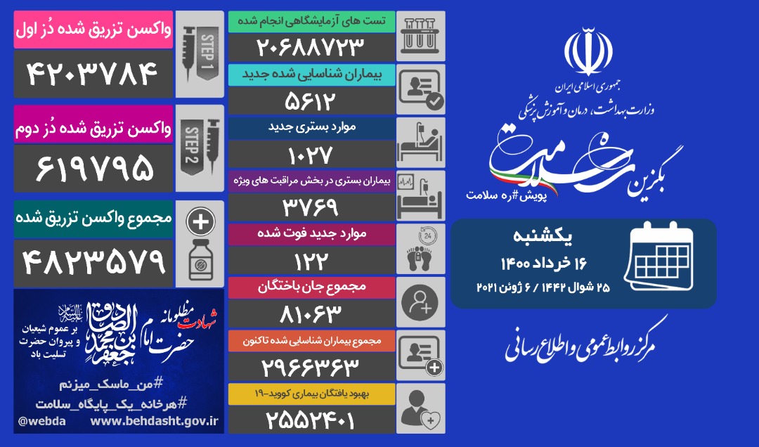 فوت ۱۲۲ بیمار کووید-۱۹ در شبانه روز گذشته فوت ۱۲۲ بیمار کووید-۱۹ در شبانه روز گذشته