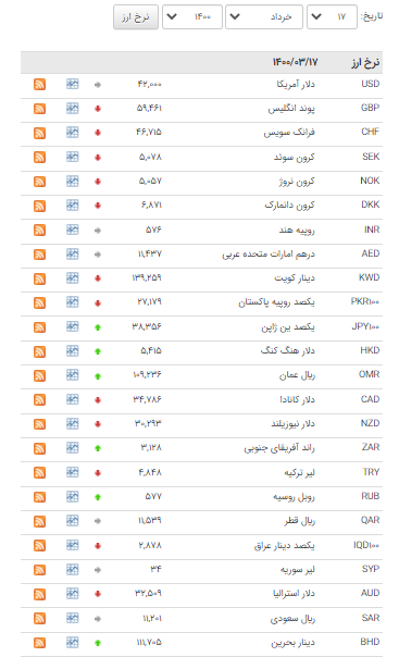کاهش قیمت ۲۴ ارز در بازار بین بانکی کاهش قیمت ۲۴ ارز در بازار بین بانکی
