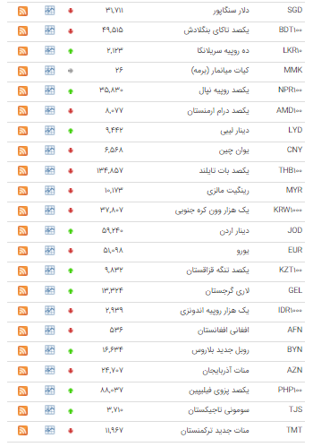 کاهش قیمت ۲۴ ارز در بازار بین بانکی کاهش قیمت ۲۴ ارز در بازار بین بانکی