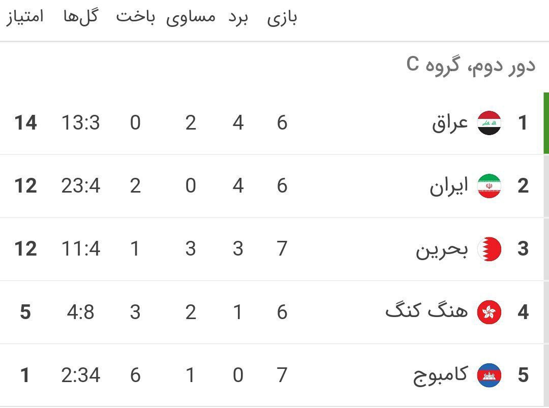 AFC: ایران با شکست بحرین در خانه با قدرت به رقابت برگشت AFC: ایران با شکست بحرین در خانه با قدرت به رقابت برگشت