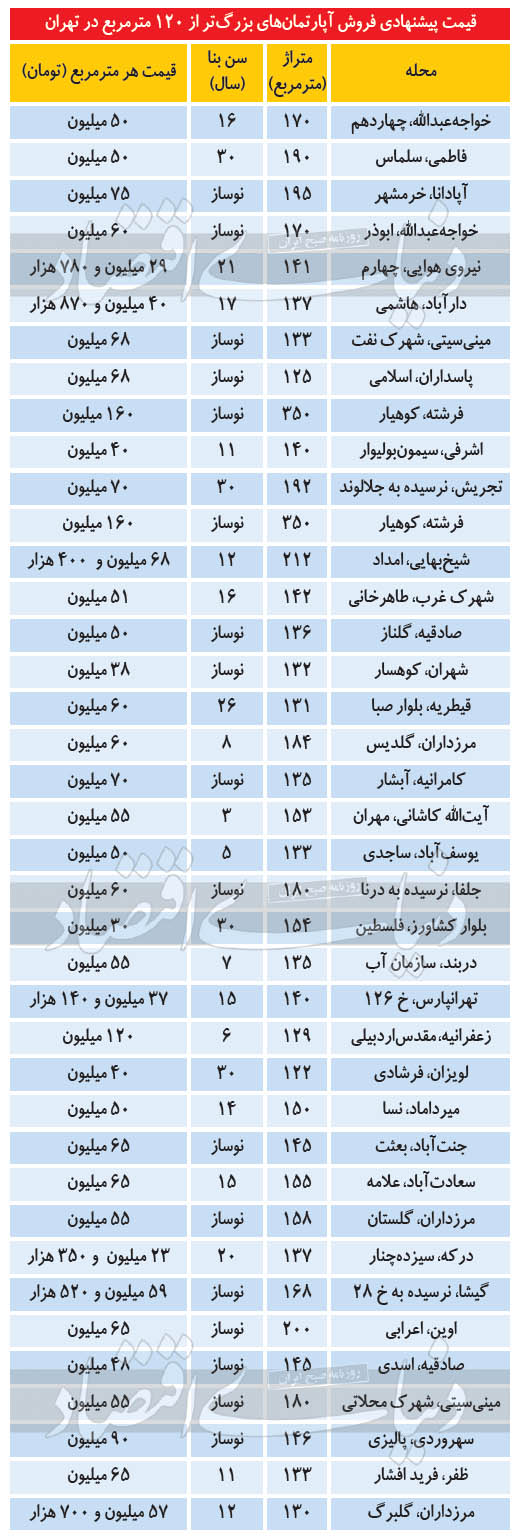 مظنه آپارتمانهای بزرگتر از ۱۲۰ متر در پایتخت مظنه آپارتمانهای بزرگتر از ۱۲۰ متر در پایتخت