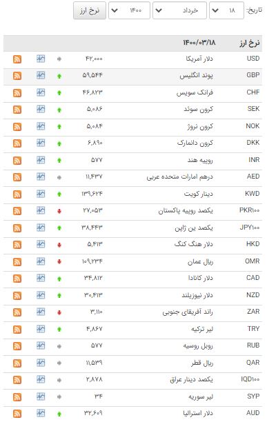 افزایش قیمت ۲۵ ارز در بازار بین بانکی