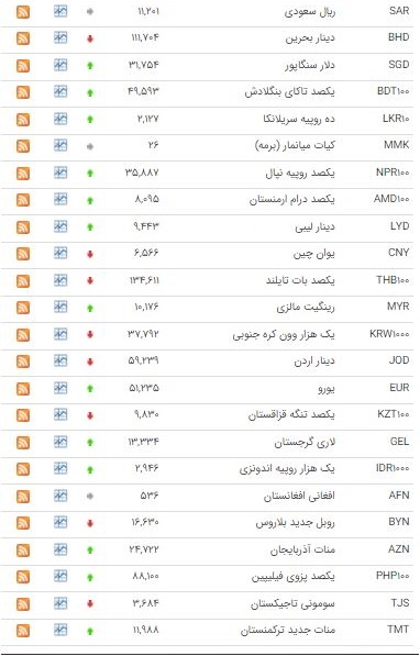 افزایش قیمت ۲۵ ارز در بازار بین بانکی