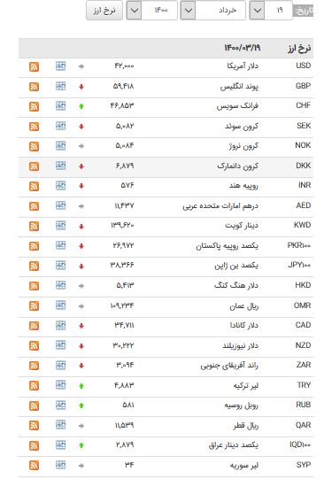 کاهش قیمت ۲۵ ارز در بازار بین بانکی