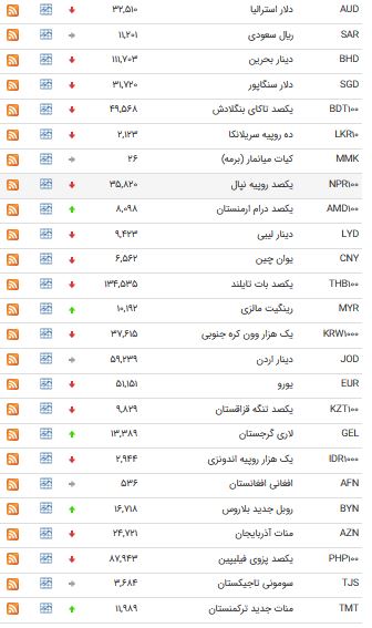 کاهش قیمت ۲۵ ارز در بازار بین بانکی