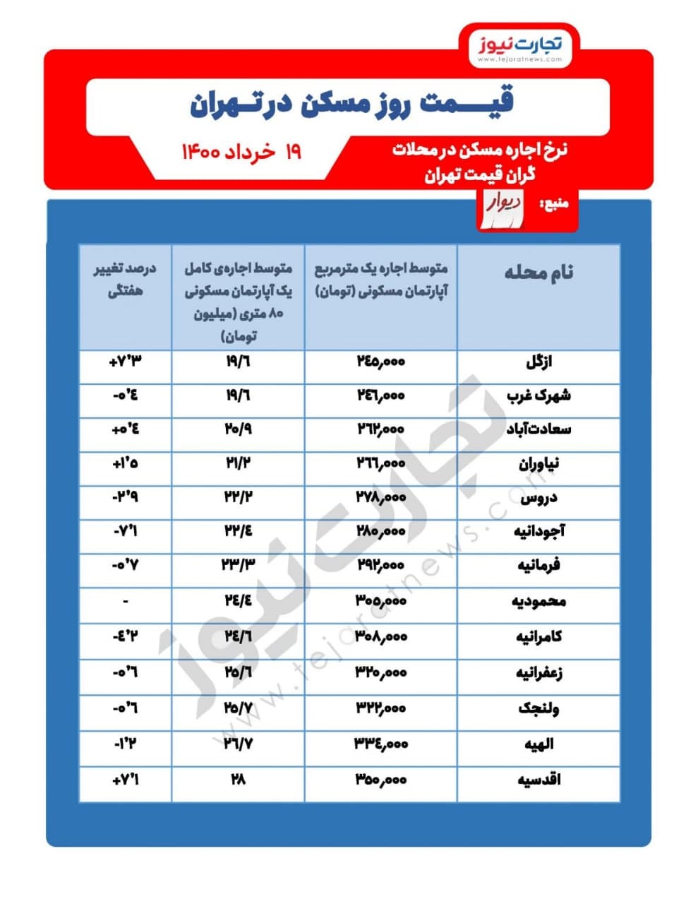 نرخ اجاره مسکن در مناطق گران قیمت تهران نرخ اجاره مسکن در مناطق گران قیمت تهران