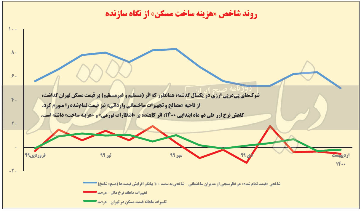 حبابسازها مسکن در مسیر باخت حبابسازها مسکن در مسیر باخت