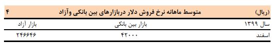 آخرین وضعیت تجارت خارجی در سال ۹۹/ بدهی خارجی به رقم ۹۱۴۲ میلیون دلار رسید آخرین وضعیت تجارت خارجی در سال ۹۹/ بدهی خارجی به رقم ۹۱۴۲ میلیون دلار رسید