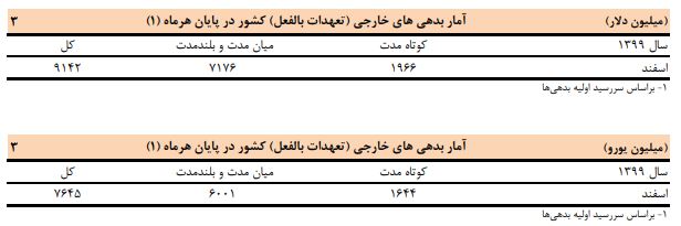 آخرین وضعیت تجارت خارجی در سال ۹۹/ بدهی خارجی به رقم ۹۱۴۲ میلیون دلار رسید آخرین وضعیت تجارت خارجی در سال ۹۹/ بدهی خارجی به رقم ۹۱۴۲ میلیون دلار رسید