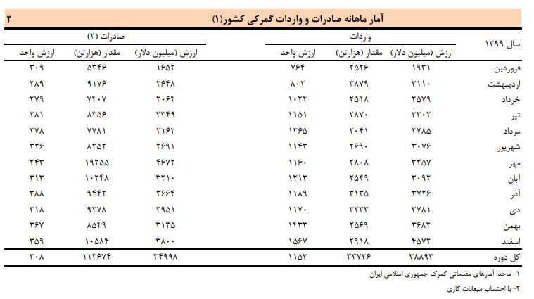 آخرین وضعیت تجارت خارجی در سال ۹۹/ بدهی خارجی به رقم ۹۱۴۲ میلیون دلار رسید آخرین وضعیت تجارت خارجی در سال ۹۹/ بدهی خارجی به رقم ۹۱۴۲ میلیون دلار رسید