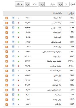 افزایش قیمت ۱۶ ارز در بازار بین بانکی