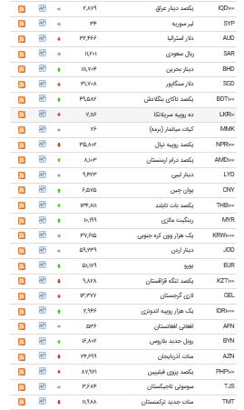 افزایش قیمت ۱۶ ارز در بازار بین بانکی
