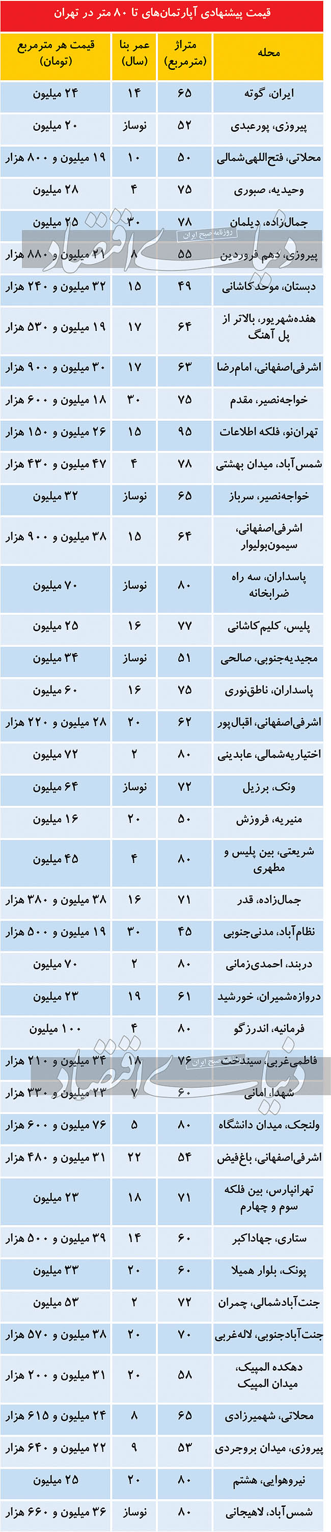 مظنه آپارتمانهای کمتر از ۸۰ متر در تهران مظنه آپارتمانهای کمتر از ۸۰ متر در تهران