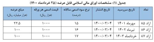نتیجه سومین حراج اوراق مالی اسلامی دولتی اعلام شد