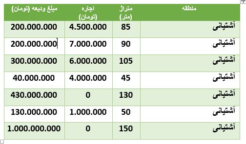 هزینه رهن و اجاره آپارتمان درآشتیانی