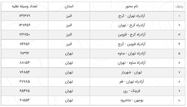 آخرین وضعیت راههای پرتردد/ ترافیک سنگین در محورهای شمالی آخرین وضعیت راههای پرتردد/ ترافیک سنگین در محورهای شمالی