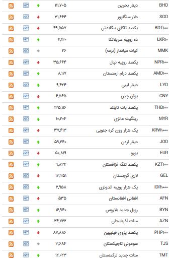کاهش قیمت ۲۲ ارز در بازار بین بانکی