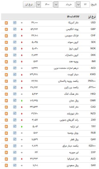 کاهش قیمت ۲۲ ارز در بازار بین بانکی
