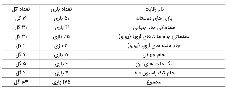 رونالدو به چه تیم‌هایی بیشتر گل زده؟+تصاویر