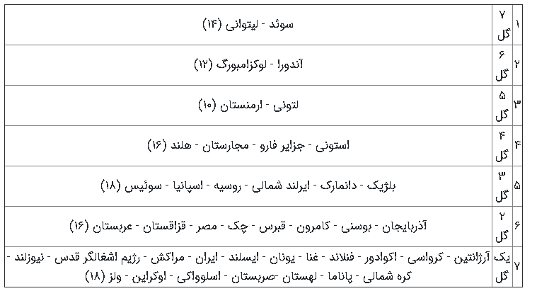 رونالدو به چه تیم‌هایی بیشتر گل زده؟+تصاویر