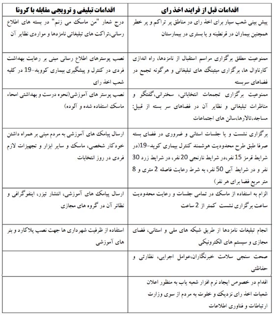 اعلام چکیده پروتکلهای بهداشتی برگزاری انتخابات اعلام چکیده پروتکلهای بهداشتی برگزاری انتخابات