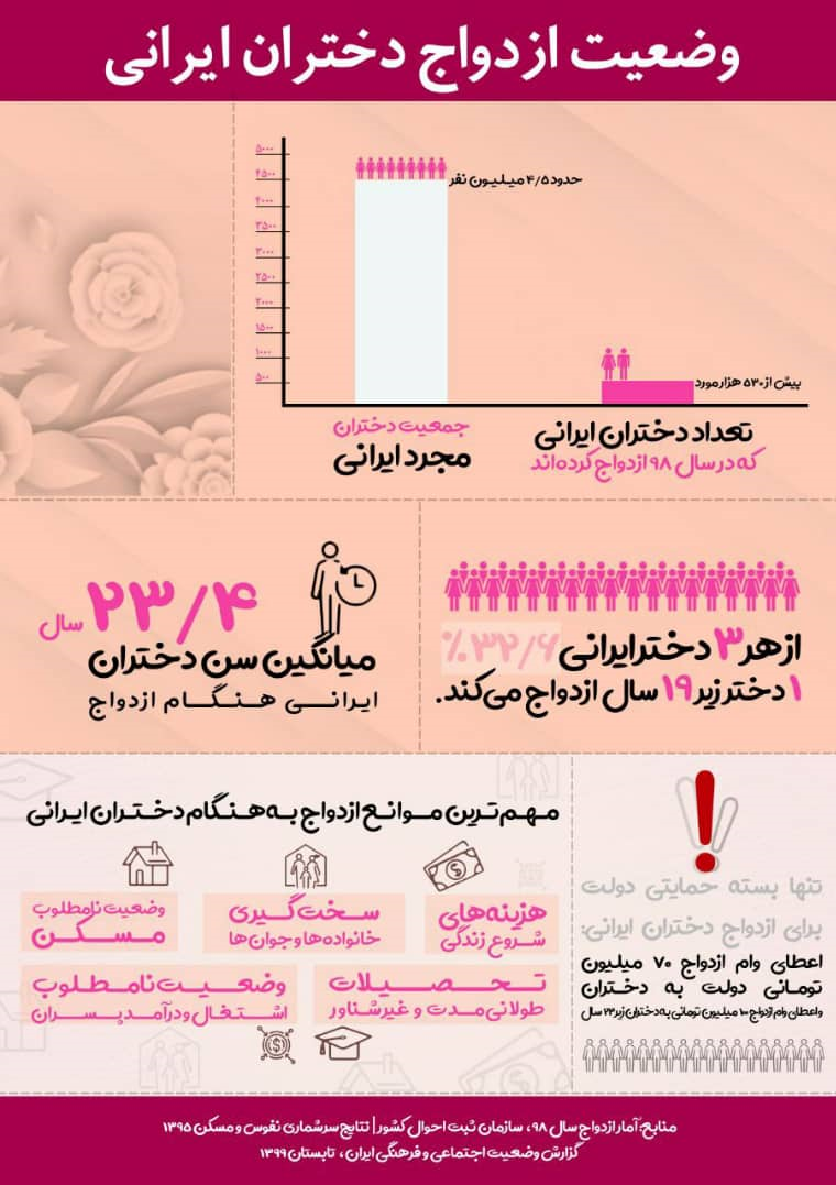 ایران ۴/۵ میلیون دختر مجرد دارد ایران ۴/۵ میلیون دختر مجرد دارد