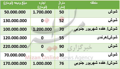 هزینه رهن و اجاره آپارتمان در شوش هزینه رهن و اجاره آپارتمان در شوش