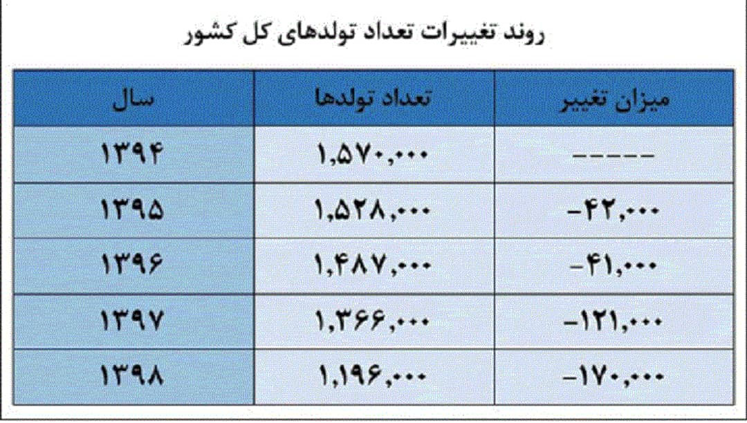 دولت سیزدهم منجی ساختار جمعیت باشد
