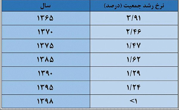 دولت سیزدهم منجی ساختار جمعیت باشد