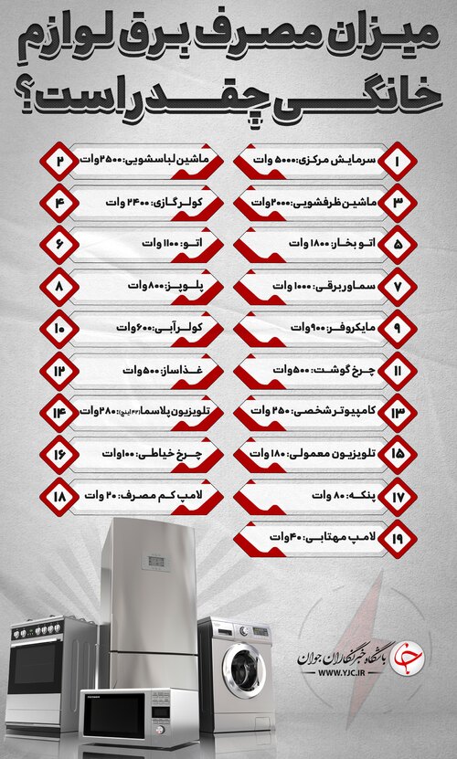 میزان مصرف برق لوازم خانگی چقدر است؟ میزان مصرف برق لوازم خانگی چقدر است؟